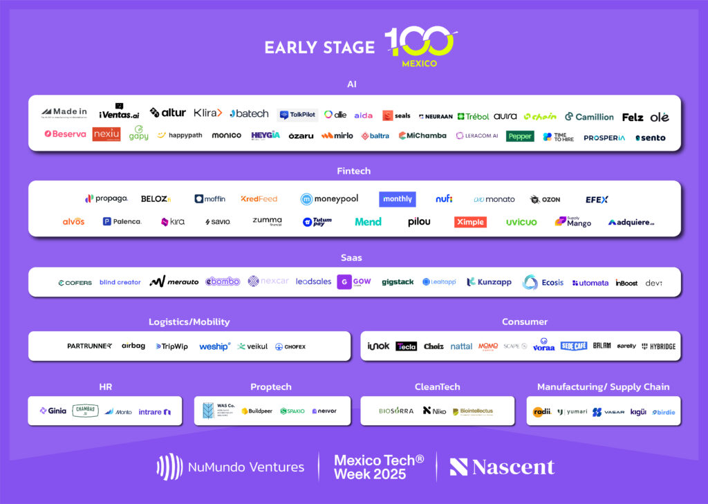 Mexico Early Stage 100 de NuMundo Ventures edición 2025, donde Hybridge aparece en la categoría Consumer